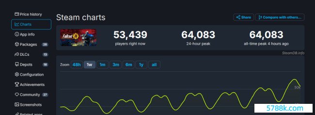 《放射76》Steam同期在线峰值已着手6万东说念主